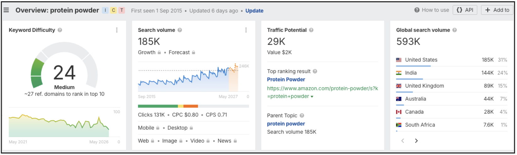Ahrefs keyword overview for protein powder: 185K US searches, 593K global