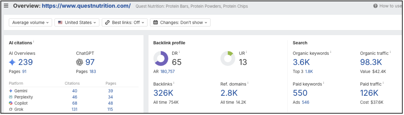 Ahrefs overview of questnutrition.com: 98.3K organic traffic, DR 65
