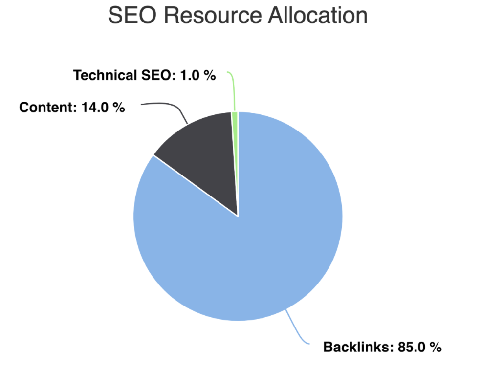 SEO resource allocation pie chart: 85% backlinks, 14% content, 1% technical SEO