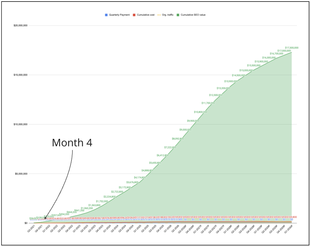 Cumulative SEO value curve growing from $36K to $17.3M, with month 4 marked near the start