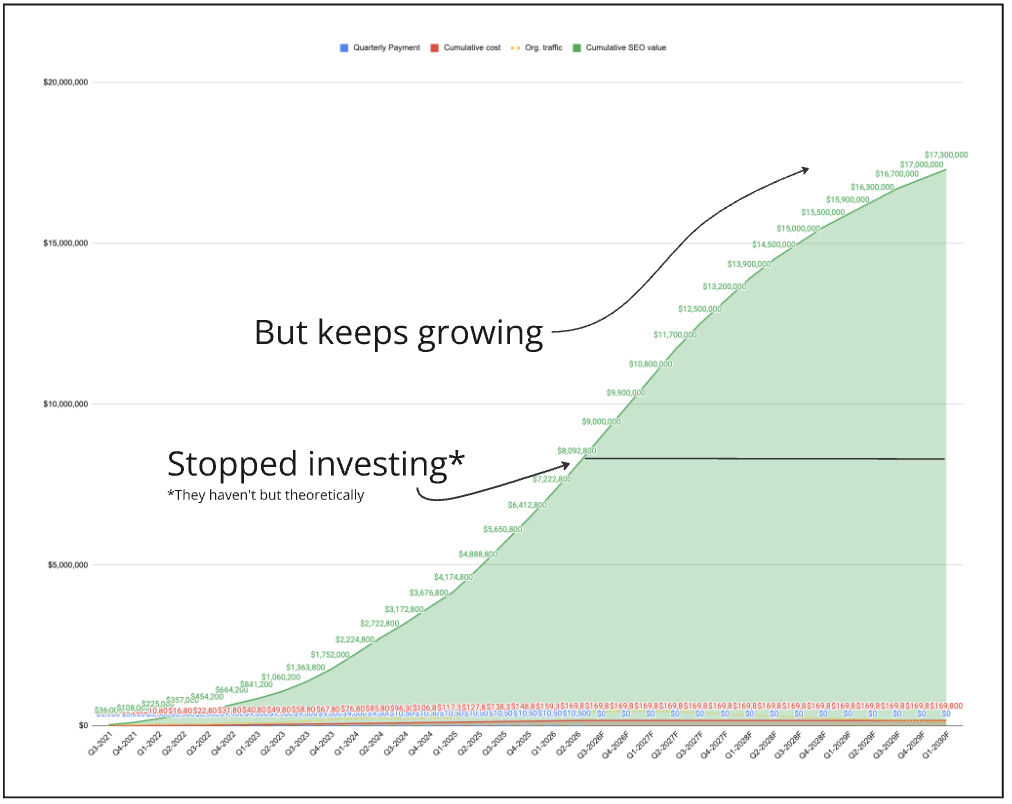 Cumulative SEO value chart with a line marking a theoretical stop in investment, showing value continuing to grow afterwards
