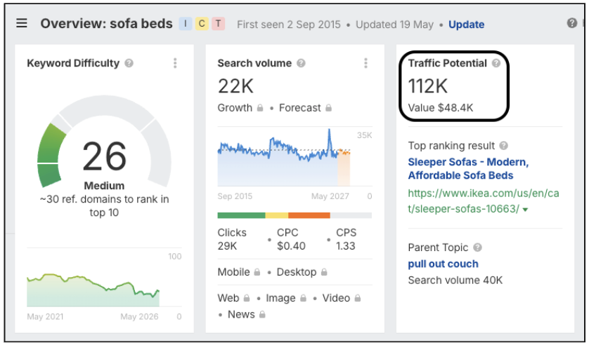 Ahrefs overview for sofa beds: 22K searches, 112K traffic potential, KD 26