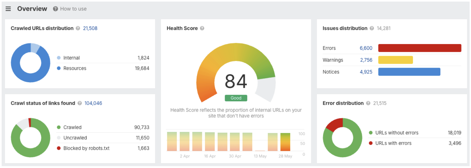 Ahrefs site audit overview: health score 84, 6,600 errors, 2,756 warnings