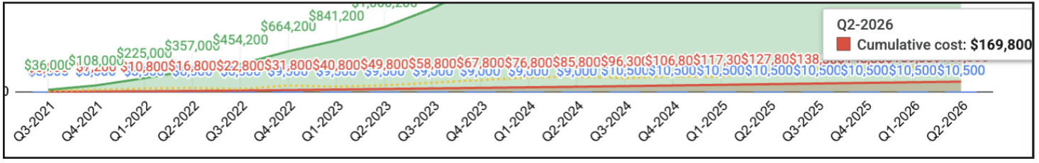 Quarterly SEO payments and cumulative cost reaching $169,800 by Q2 2026