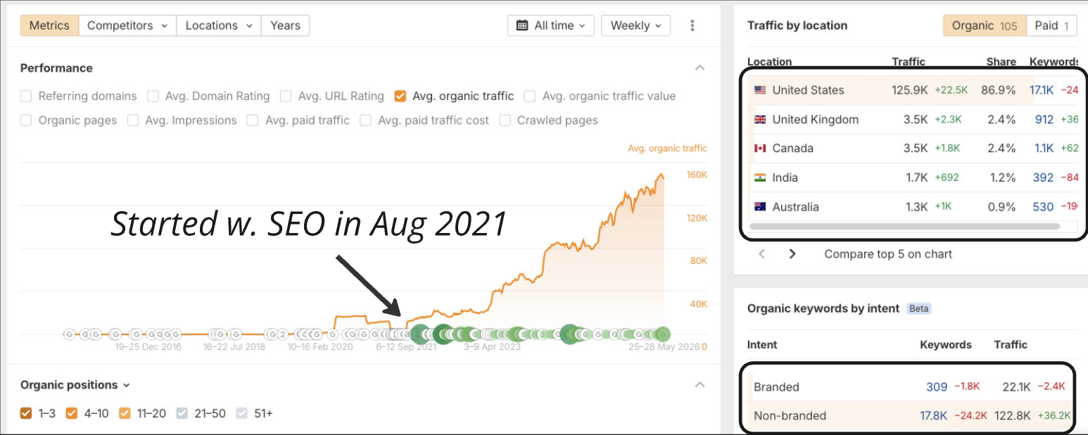 Ahrefs organic traffic graph showing growth from near zero in Aug 2021 to over 150K monthly visitors