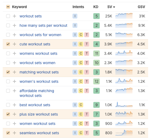 Ahrefs keyword list for workout sets: cute workout sets 3.9K searches KD 4, matching 1.8K KD 3, plus size 1.0K KD 7, seamless 800 KD 5