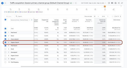 $3.47M/year from SEO for a Shopify brand in the US