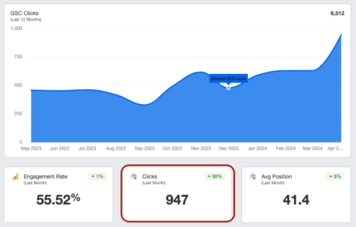 +50% in clicks in just a few months for a client
