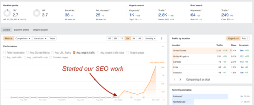 Massic traffic spike for a client