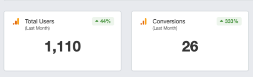 Traffic and conversions up