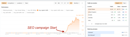 Wall of traffic, soon after starting SEO work