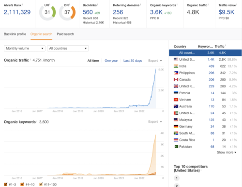 Traffic increase for an e-com store