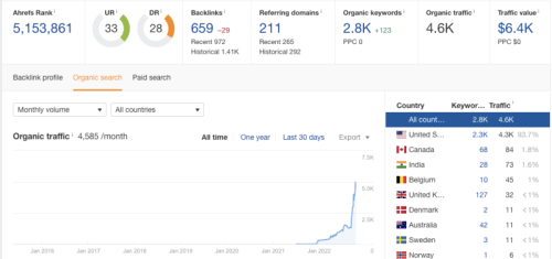 Traffic spike for a client