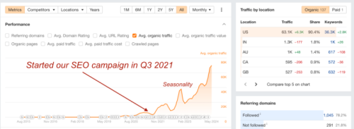 Huge uptrend in traffic for a DTC client